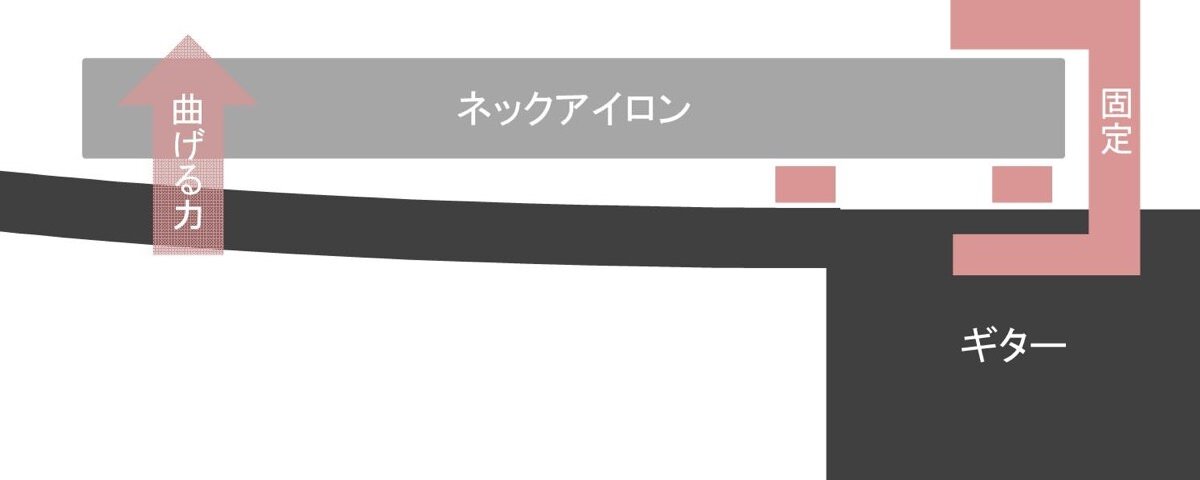 ネックアイロンを使用した反りの修正 — スタジオエム | ギターの